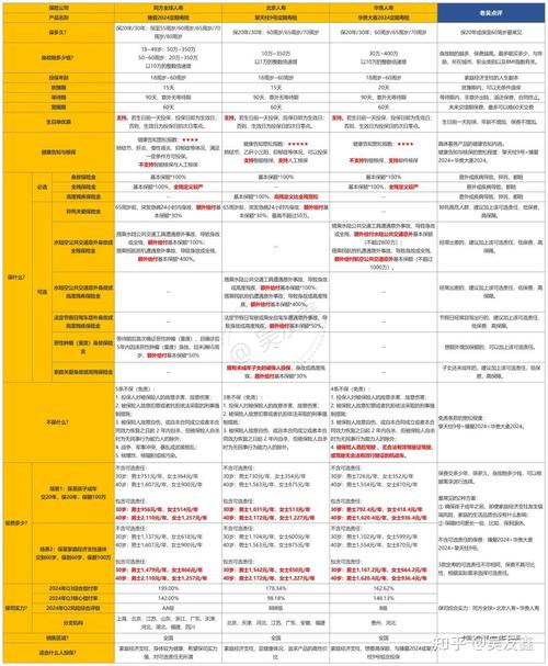 定期寿险健康告知与免责条款对比表