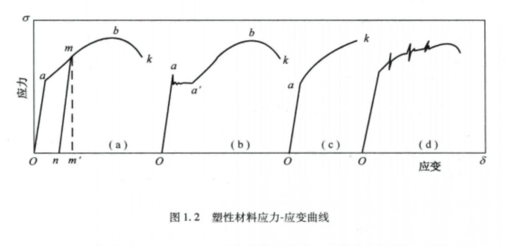 工业材料弹簧钢应力应变曲线图