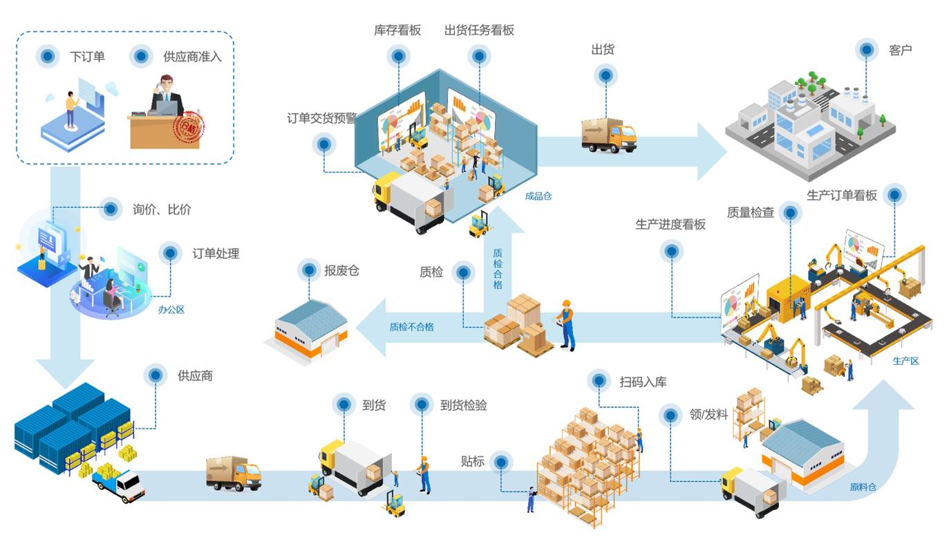 电子看板与物料配送系统示意图