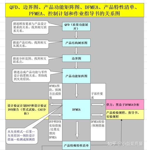 别把QFD做成孤岛:跟DFMEA谈一场恋爱吧