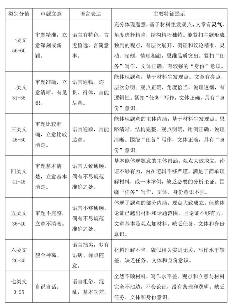 新高考下，作文立意的评分逻辑早就变了