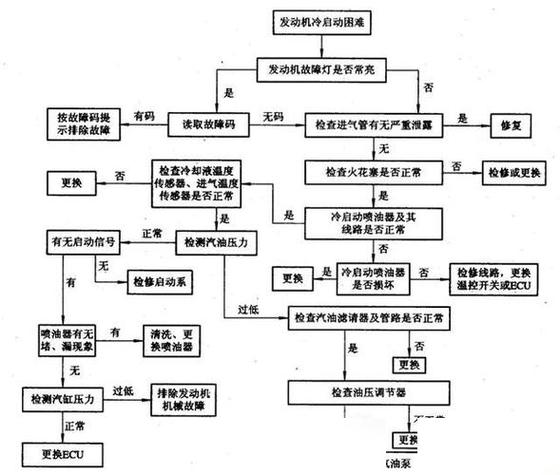 齿轮泵故障判断逻辑流程图
