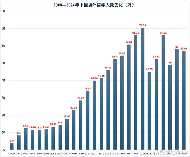 留学回国人数逐年增长曲线图