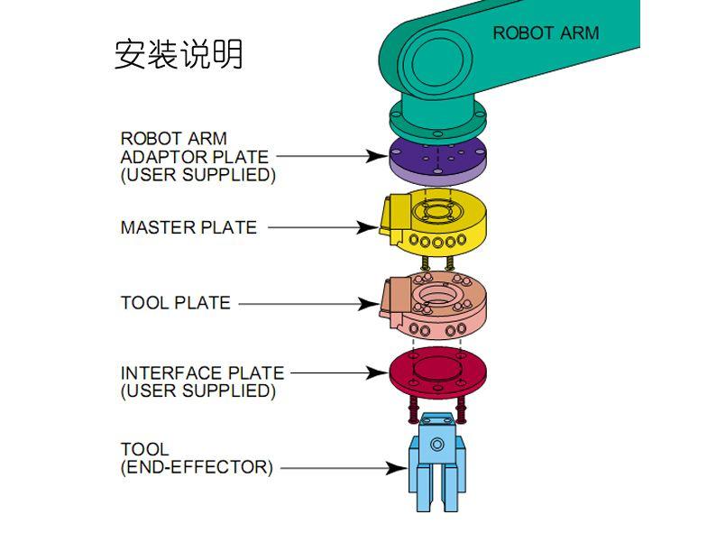 三、夹具与末端接口：快换不是万能的