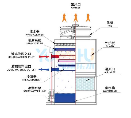 工业开式闭式冷却塔内部结构对比图