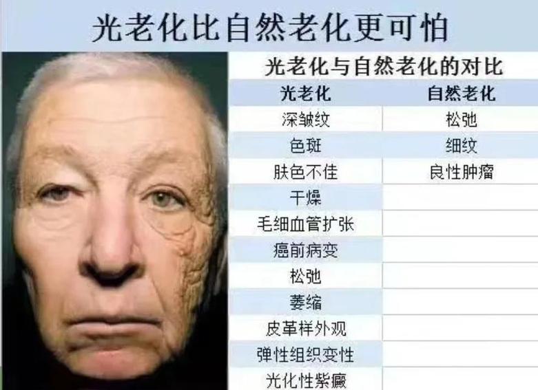 紫外线导致皮肤光老化对比示意图