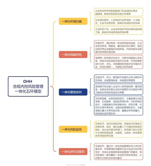 中小微企业合规风控排查思维导图
