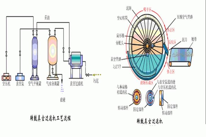 转鼓真空过滤机内部滤布安装示意图