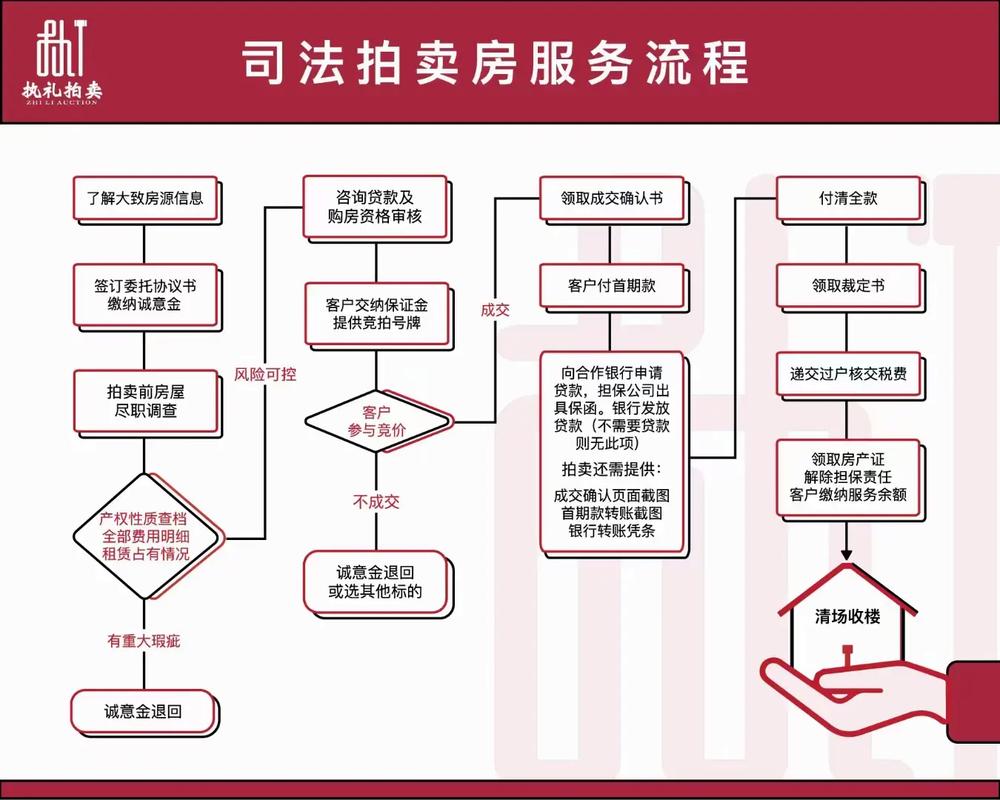 法拍房房产价值评估流程节点图