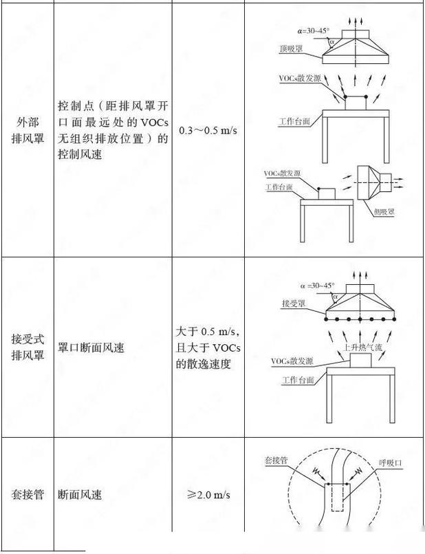 车间焊接工位侧吸罩与上吸罩捕集风速对比示意图