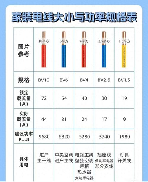 家装常用电线平方数承载功率参考图