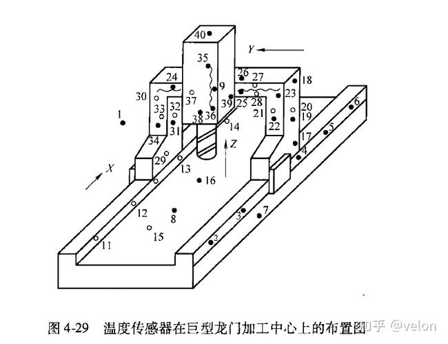 加工中心主轴热误差补偿传感器布置示意图