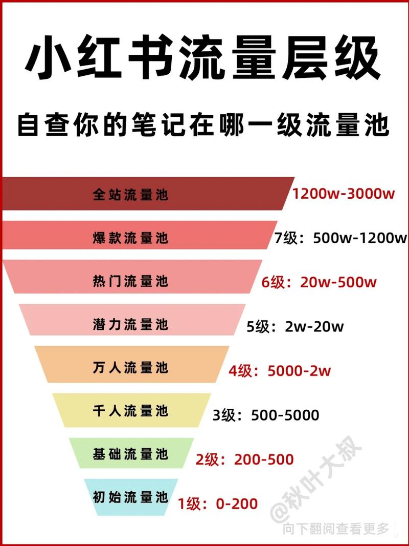 小红书不同粉丝量级种草笔记互动对比图