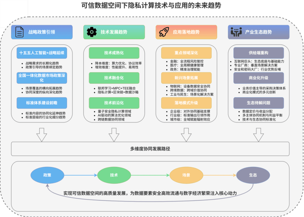 隐私计算技术大数据交易所应用场景图