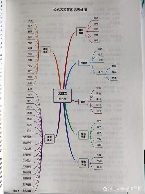 小学生记叙文三要素思维导图