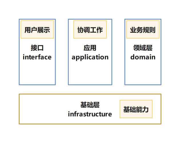 DDD领域驱动微服务边界划分示意图