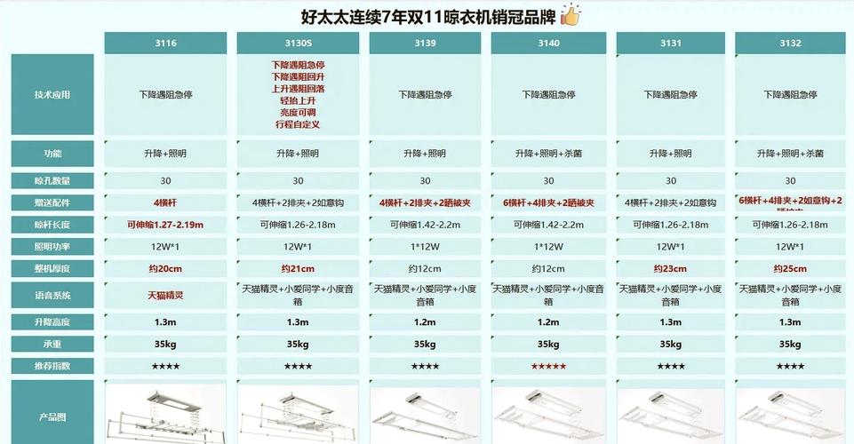 建材市场不同厚度电动晾衣架样机并排对比图