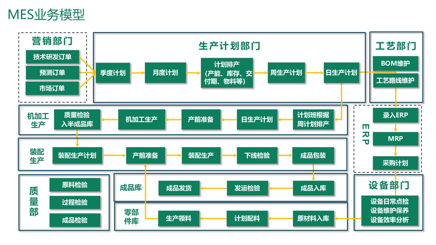 机械制造工厂生产协同平台各部门数据流示意图