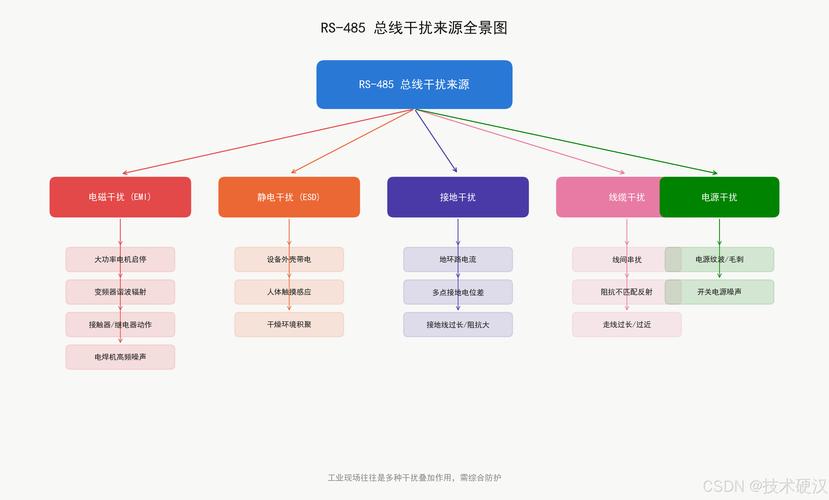 工业现场嵌入式系统常见干扰源分布图