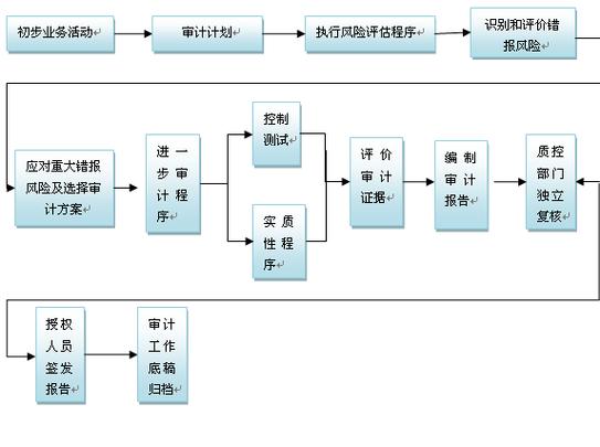 SOC报告审计流程时间线示意图