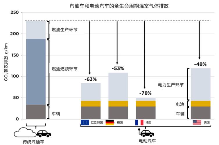 汽车车身全生命周期碳排放核算对比图