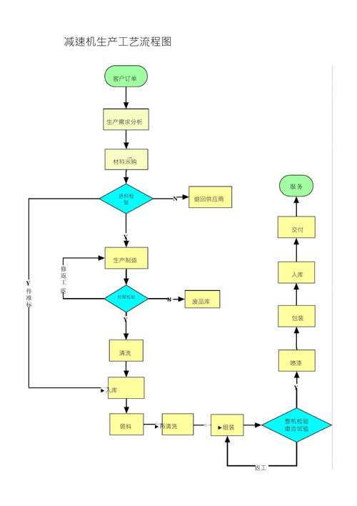 小型行星减速机生产全流程溯源节点图