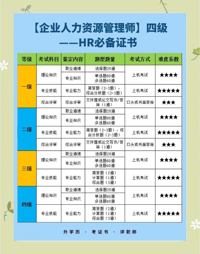 人力资源管理师等级报考条件对照表