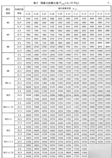 汽车空调管路接头扭力参数表