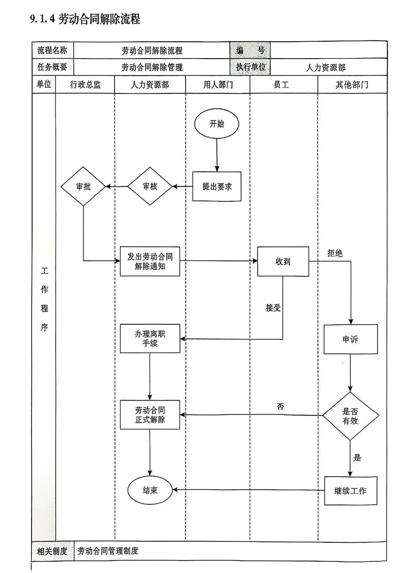 劳动合同解除流程图