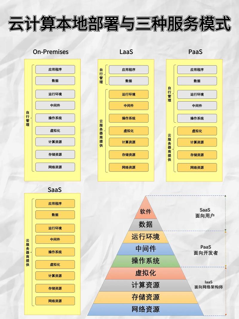 云计算学习路径示意图