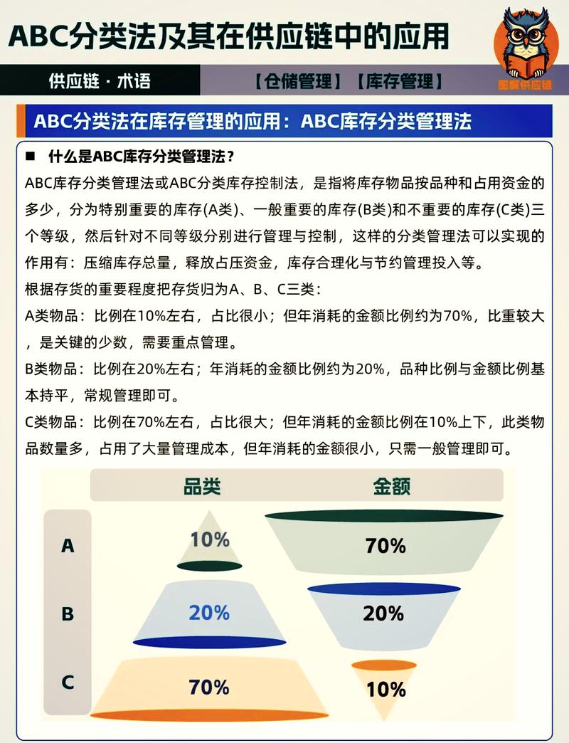 问:帕累托分析和ABC分类法有什么区别?搞混好多年了。