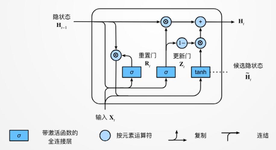 循环神经网络GRU单元结构示意图