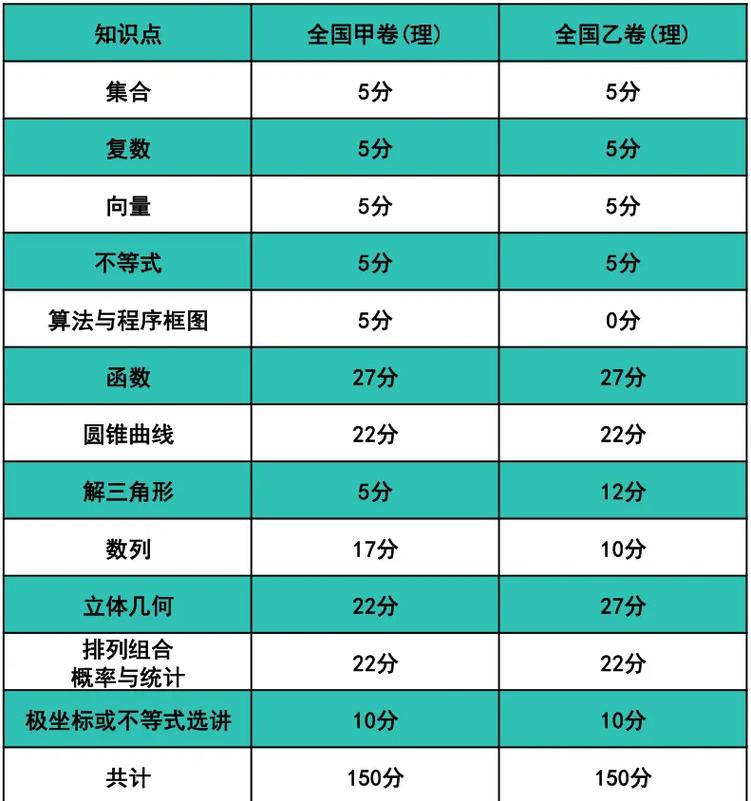 MCAT考试四个考察模块分值占比表