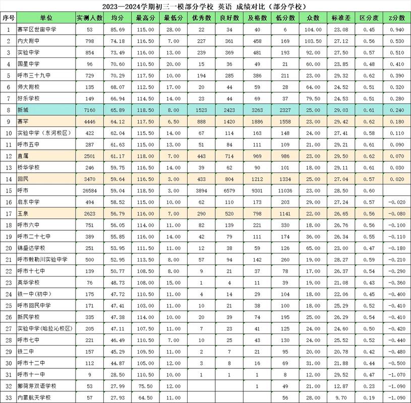 初中生入学考试与毕业考试对比成绩单