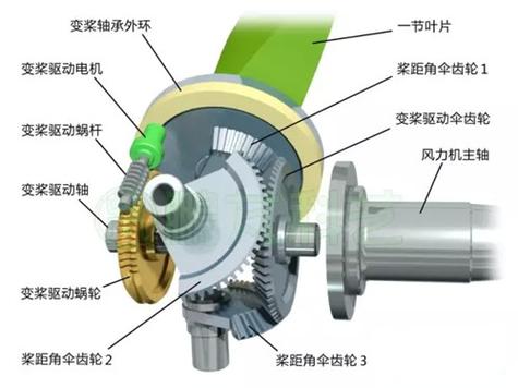 现代风力发电机组机舱内部齿轮箱与变桨控制系统结构图