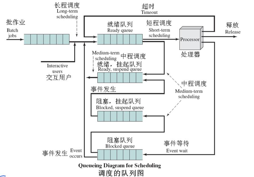 上系统之前,先把调度逻辑理顺