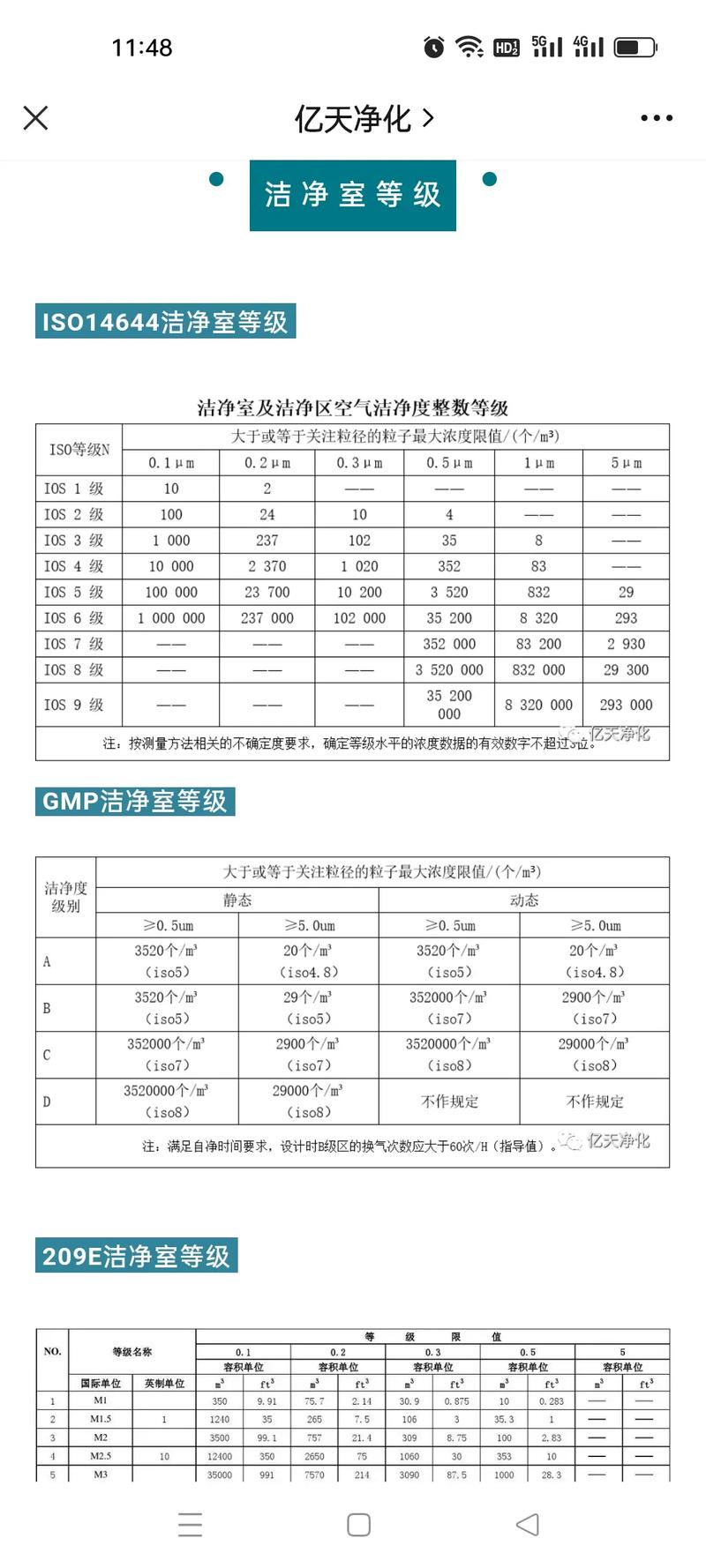 洁净室ISO 14644-1等级划分对照表