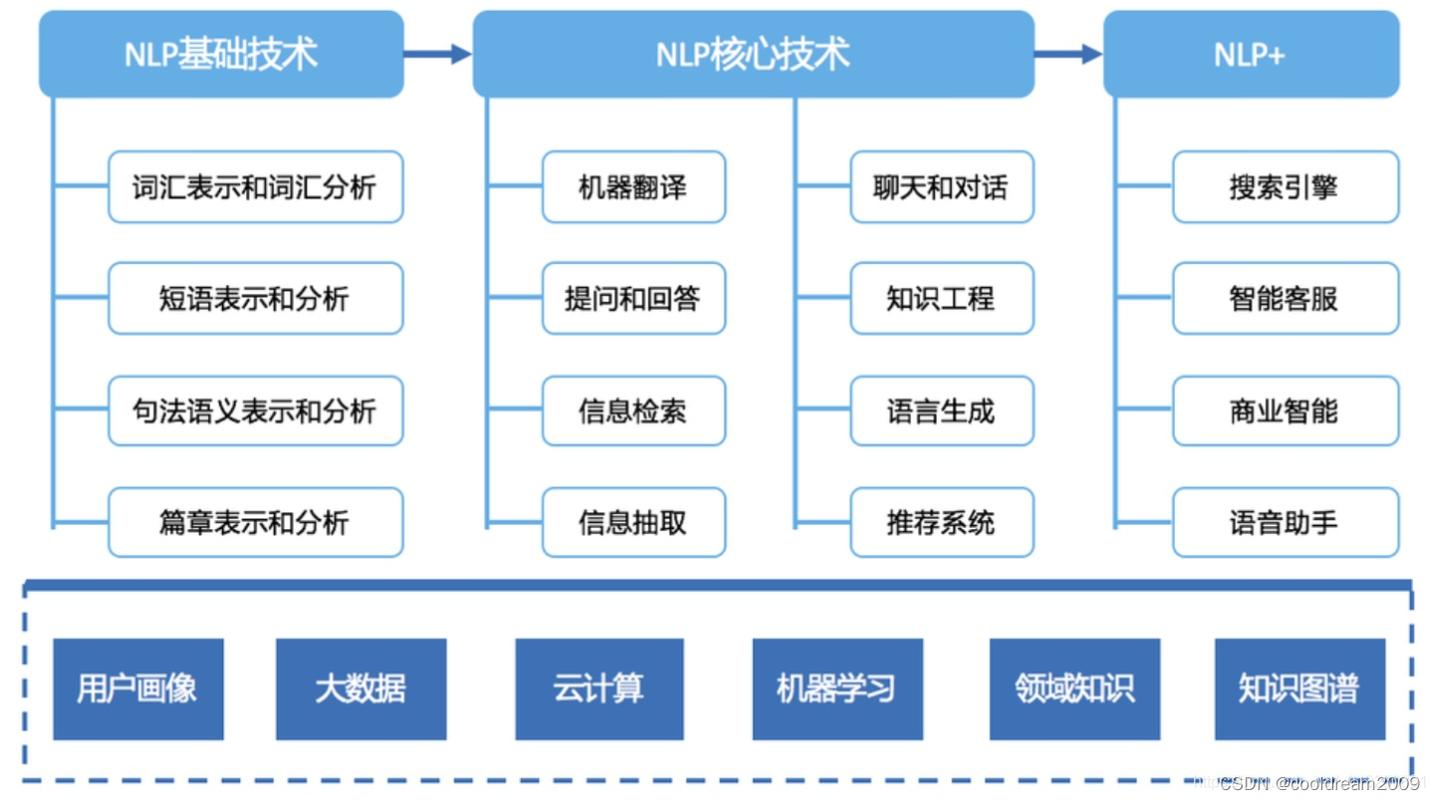 技术原理与迭代:自然语言优化和传统优化的核心差异