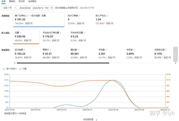 电商平台算法推荐流量投放后台转化率曲线图