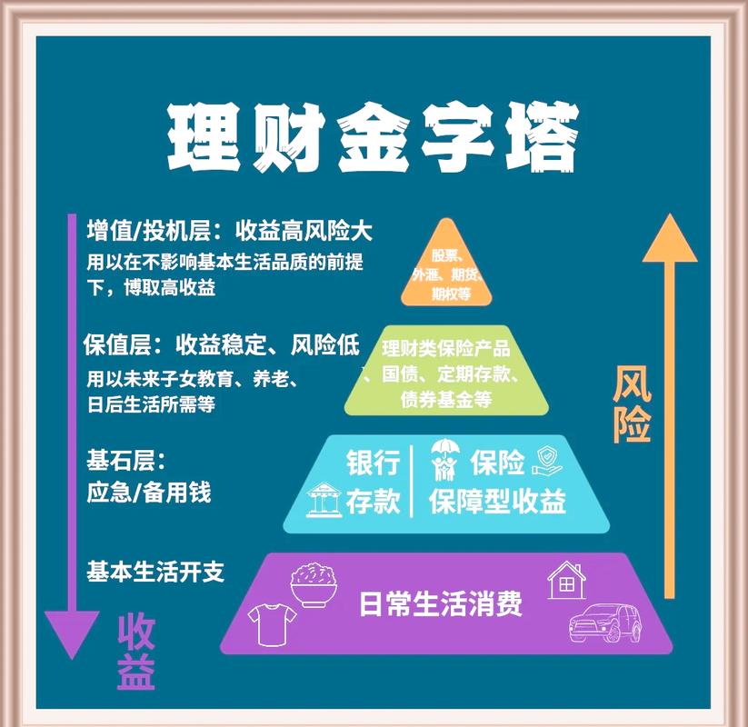 理财风险与收益金字塔图示