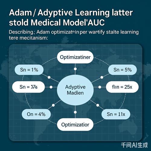 Adam优化器动量与自适应学习率原理示意图