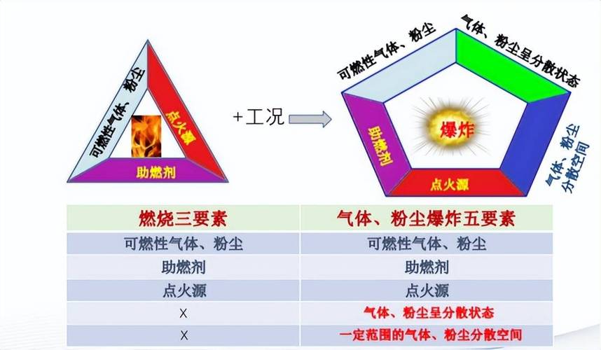 粉尘爆炸五边形原理图
