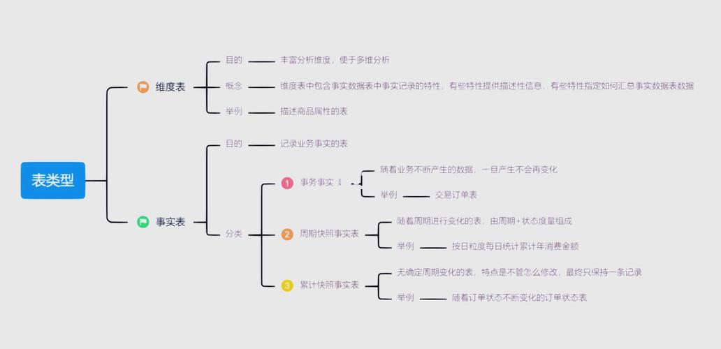 数据仓库维度表过滤事实表执行计划示意图