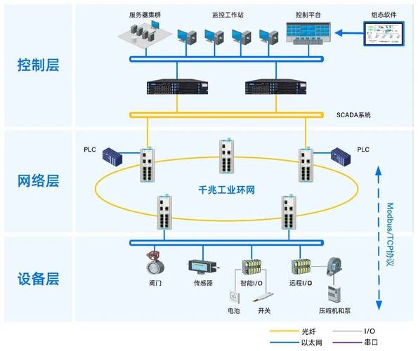 工业自动化PLC通讯网络拓扑图