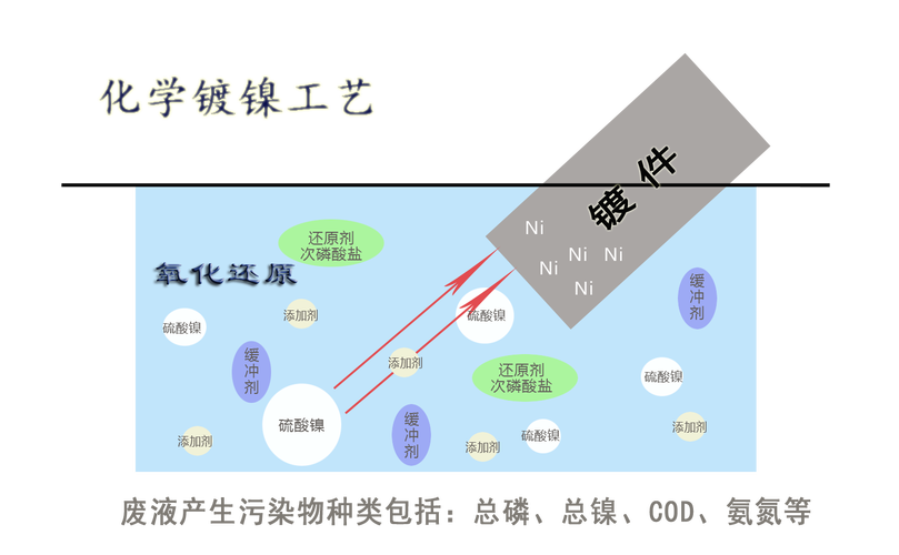 化学镀镍溶液中的催化反应微观示意图