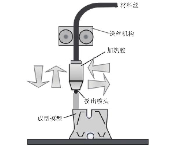 FDM熔融沉积3D打印工作原理图
