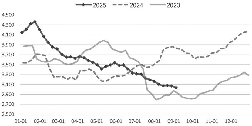 2023-2024中国规模以上工业库存去化周期曲线图