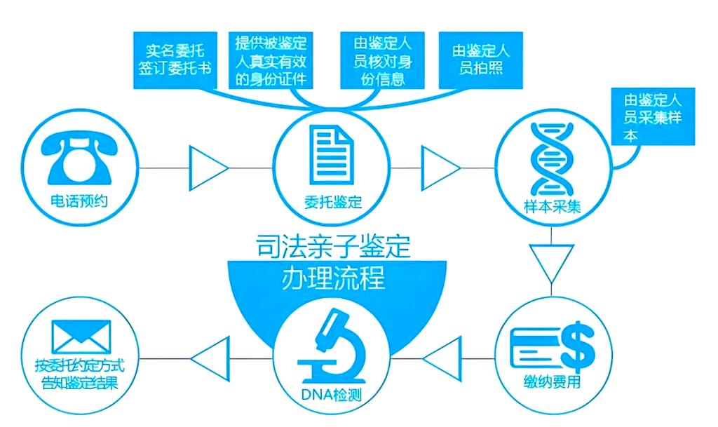 亲子鉴定司法鉴定流程签字确认场景