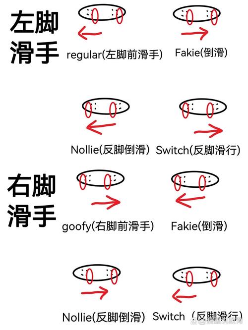 滑板教学滑行脚位和重心分布图示