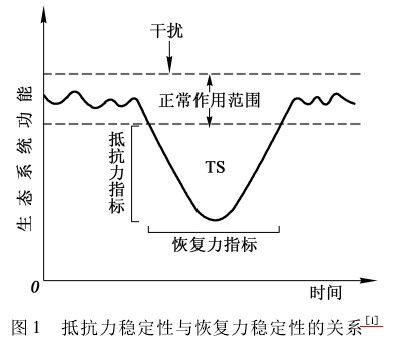 草原生态系统抵抗力稳定性与恢复力稳定性曲线图